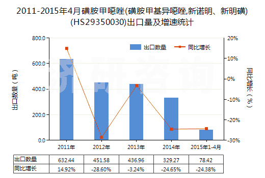 2011-2015年4月磺胺甲噁唑(磺胺甲基異噁唑,新諾明、新明磺)(HS29350030)出口量及增速統(tǒng)計(jì)